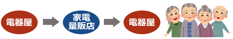 近所の電器屋を利用するようになった