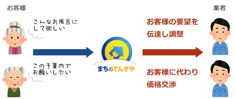 お客様に代わり価格交渉