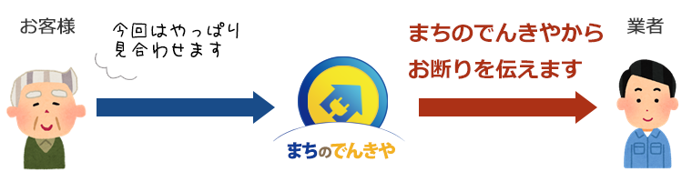 まちのでんきやからお断りを伝えます